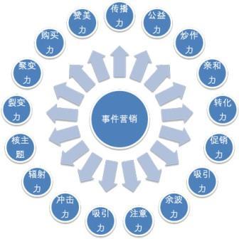 【網絡運營】多元化的時代，事件營銷在未來的地位提升