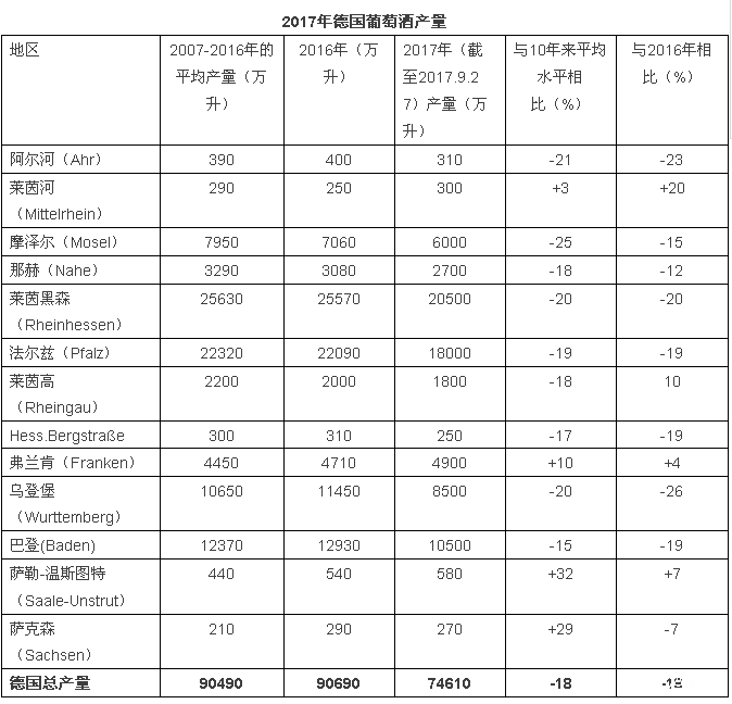 2017年關(guān)于德國(guó)、歐盟葡萄酒大數(shù)據(jù)匯總
